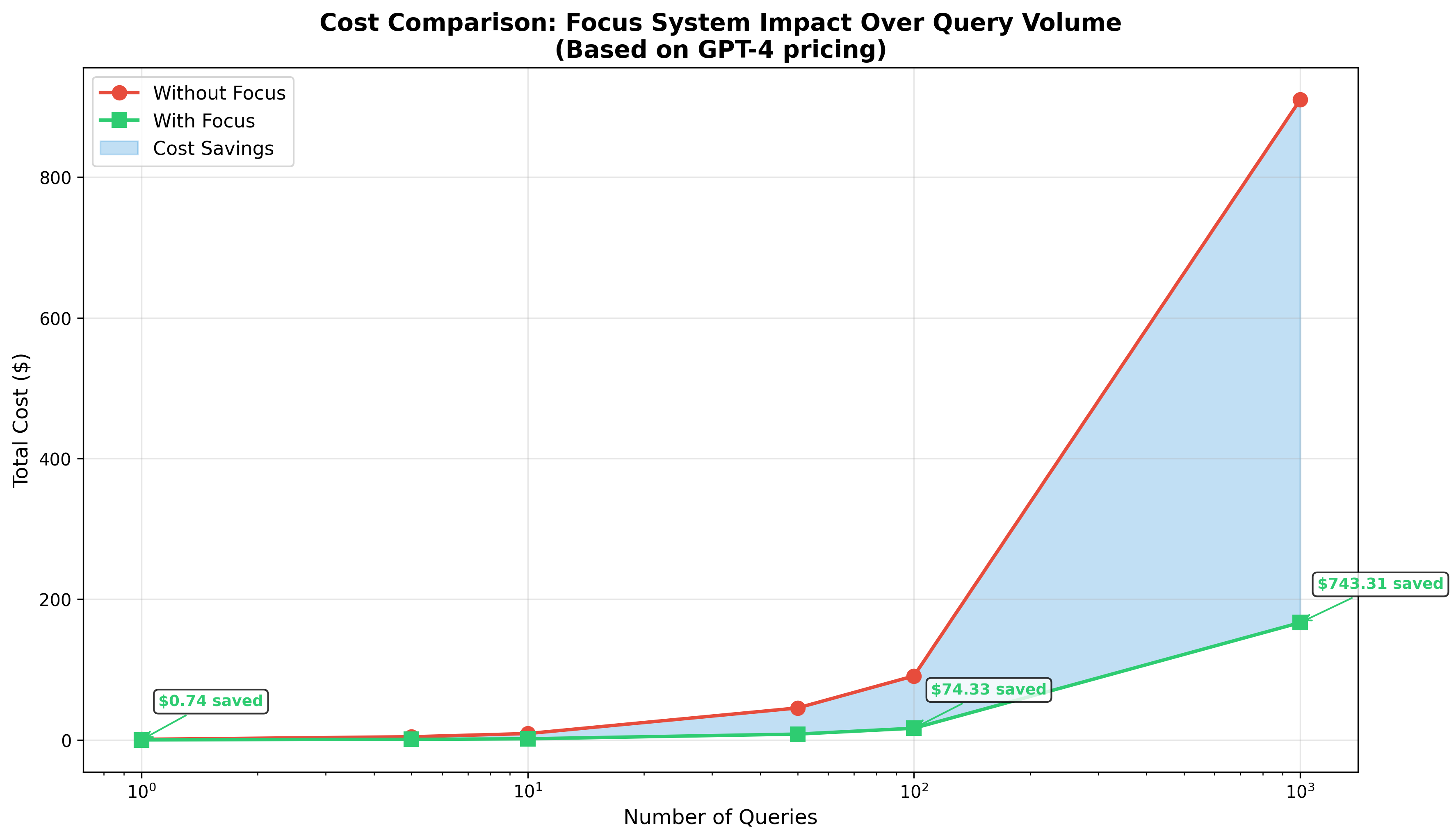 Focus System Architecture